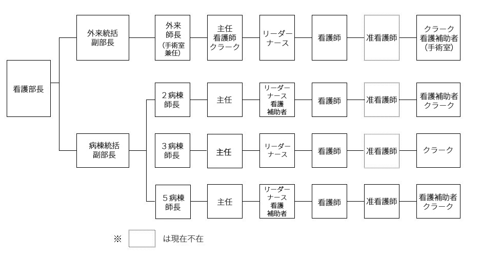 看護部組織図