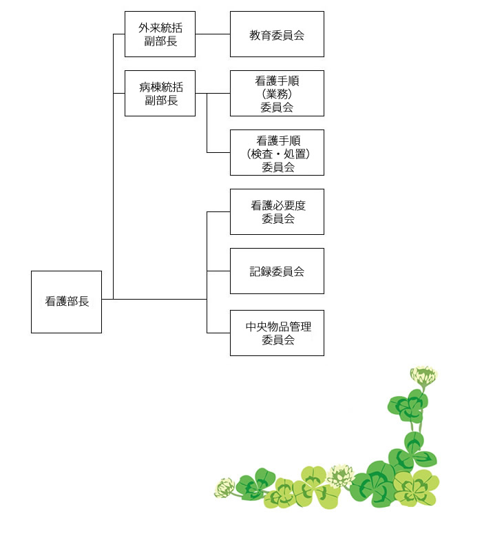 看護部委員会組織図