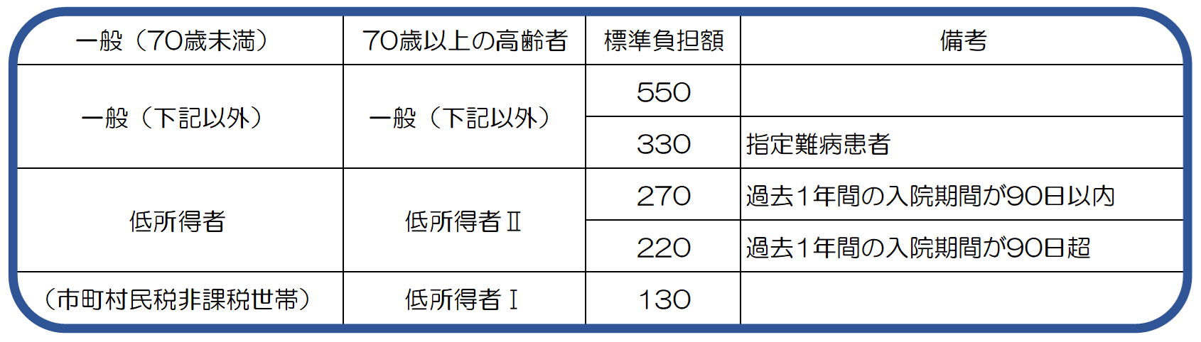入院時食事療養標準負担額