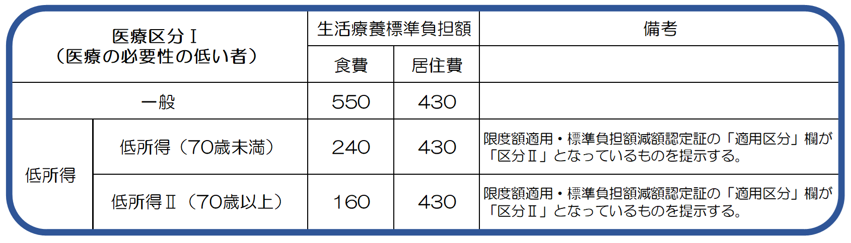 入院時生活療養費標準負担額（医療の必要性の低い者）