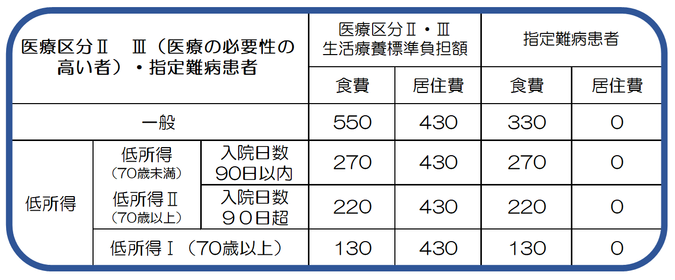 入院時生活療養費標準負担額（医療の必要性の低い者）
