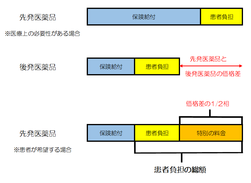 後発医薬品のある先発医療薬品の処方時の料金について